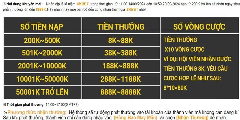 Chương trình tặng siêu hồng bao cực ấn tượng của nhà cái 8kbet